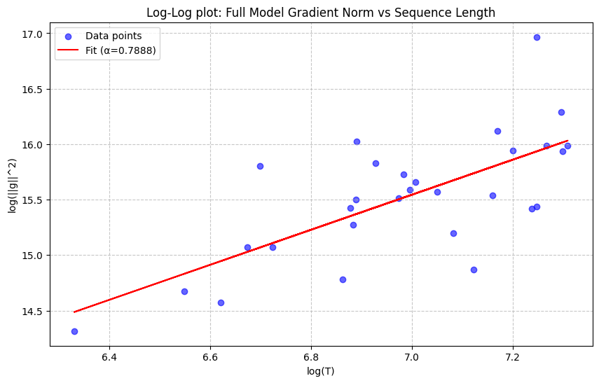Log-log plot